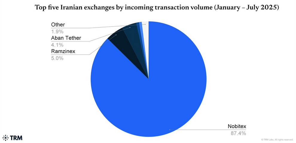 Iran Crypto Flows Drop 11% Through July, Tether (USDT) Freezes and Nobitex Hack May Be Factors 1 Share of crypto transaction volume among Iranian VASPs between January and July. Source: TRM Labs