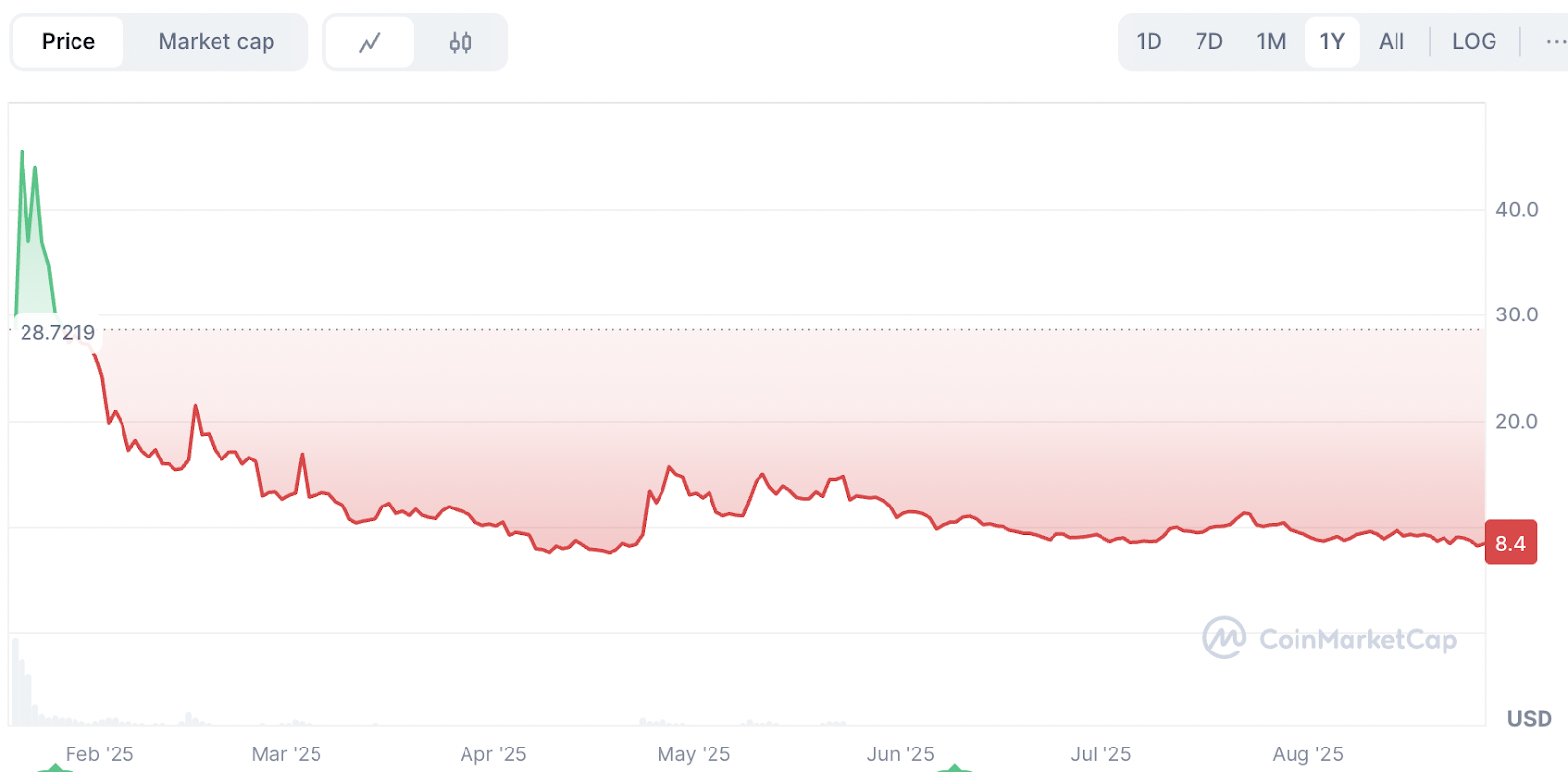 Official Trump ($TRUMP) price snapshot