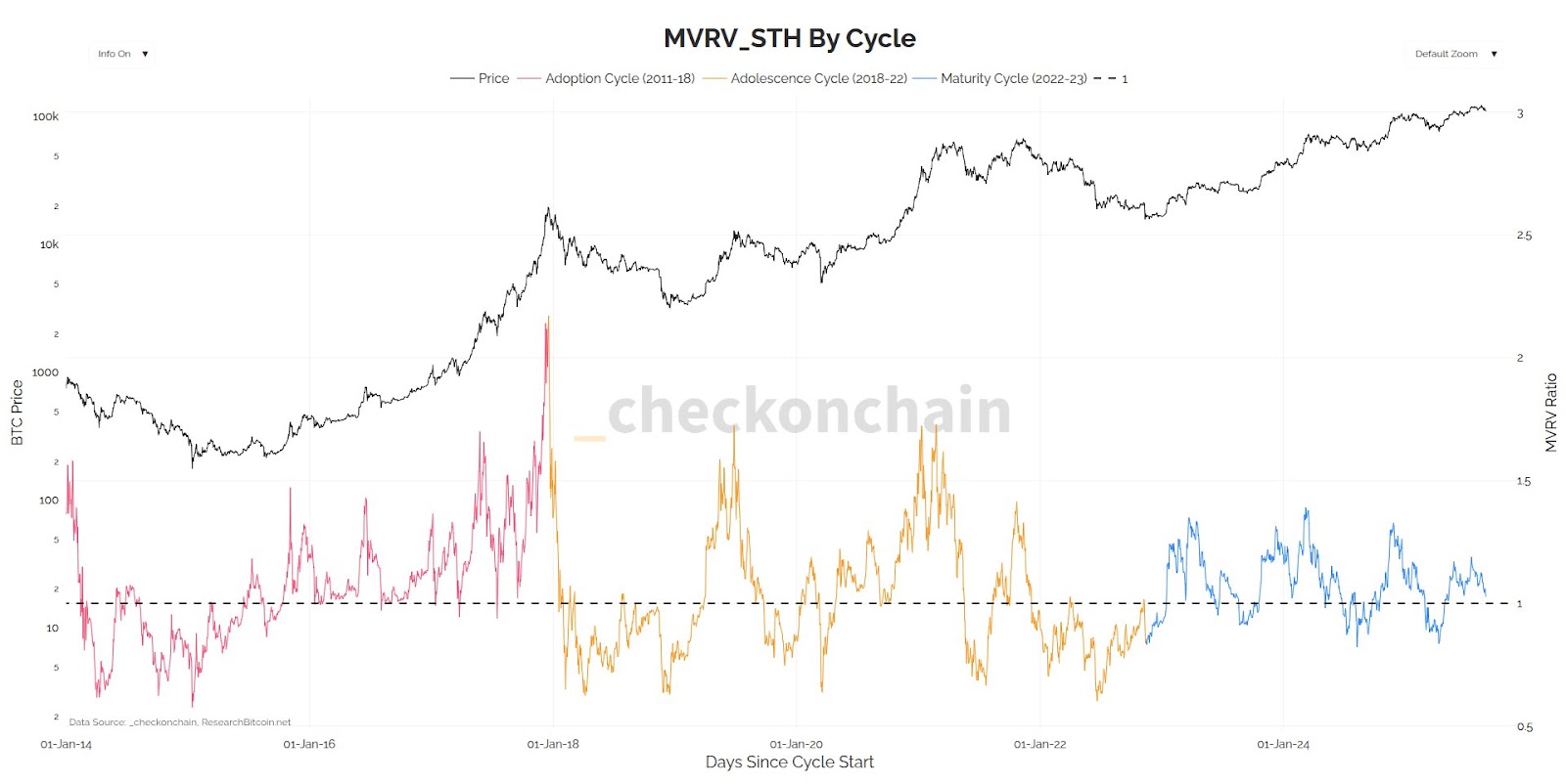 Analyst James Check Argues Bitcoin Cycles May Track Adoption Trends Rather Than Halving Events 1 0198ea04 0bae 7ab4 bfa9 6afd00aaaeab