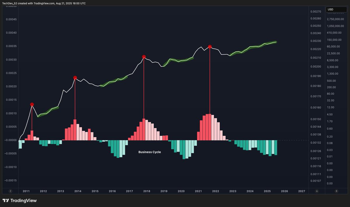 Analyst James Check Argues Bitcoin Cycles May Track Adoption Trends Rather Than Halving Events 2 0198ea04 0ef7 70b9 a21d fede364f5d89