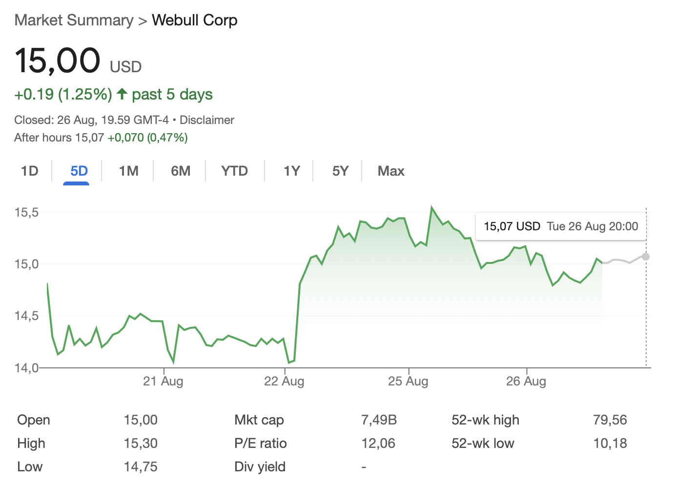 Webull Could Expand Crypto Services After Australia Launch With 240 Tokens, Including Bitcoin 1 Webull stock performance chart