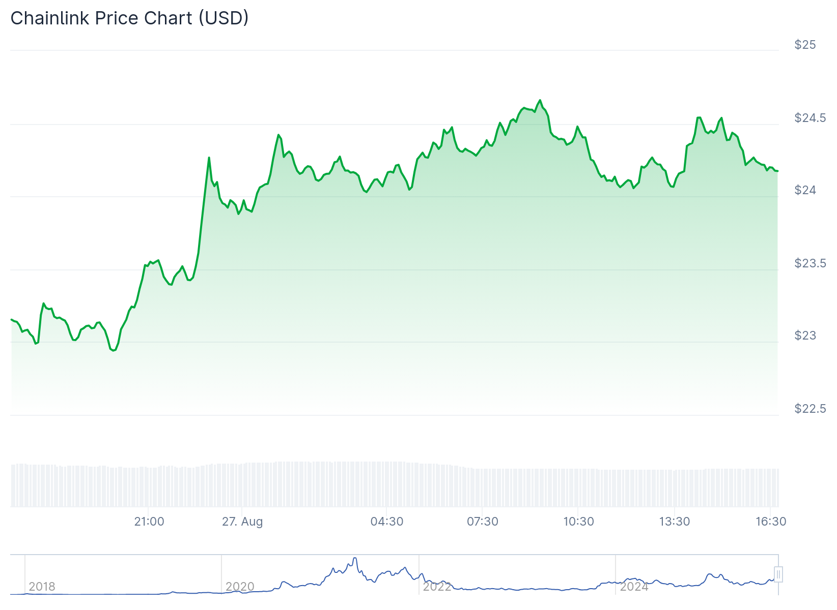 Bitwise Files for Chainlink (LINK) ETF That Could Become First U.S. Fund to Hold Native Token 1 Chainlink, ETF