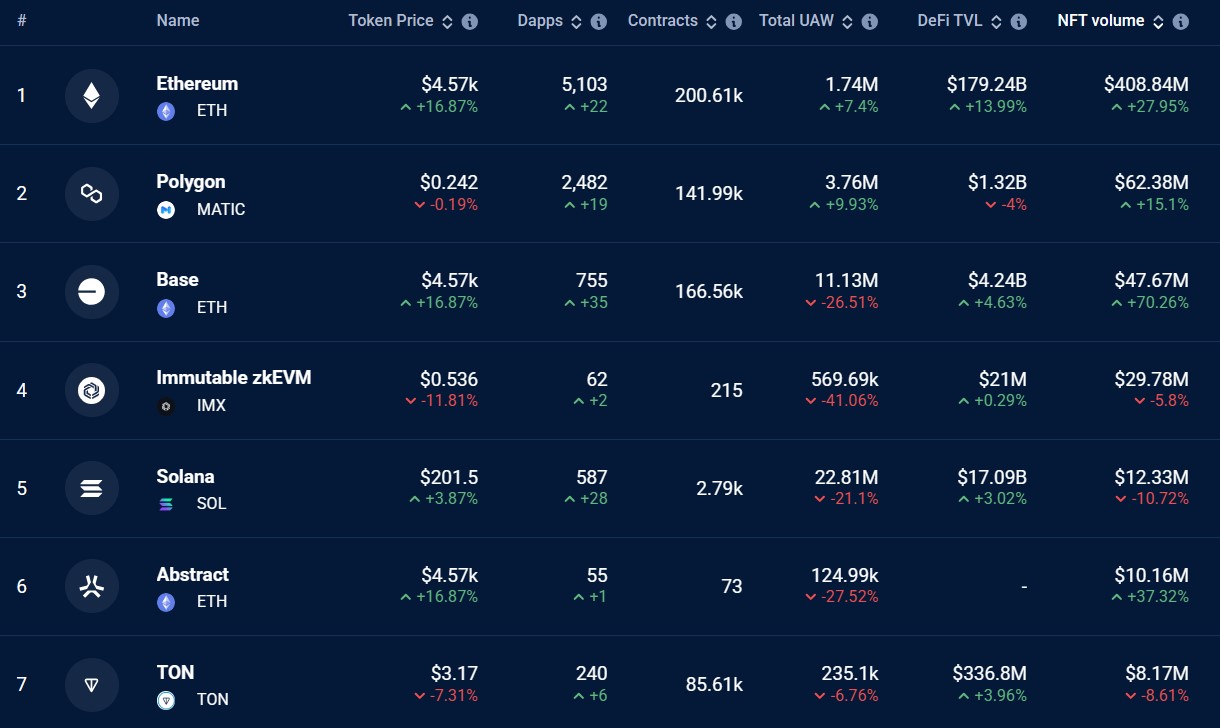 Base's 70% NFT Volume Spike May Lift It Above Immutable and Solana While Ethereum Still Leads With $408M 1 0198ead6 f1e9 71ff 838a c6ed98292cee