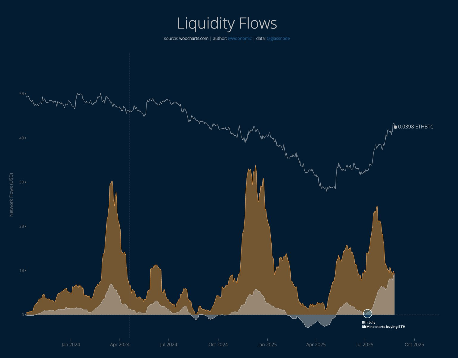 Ether Whale Accumulation Could Signal Investor Rotation From Bitcoin to Altcoins, Analysts Say 3 Inflows chart