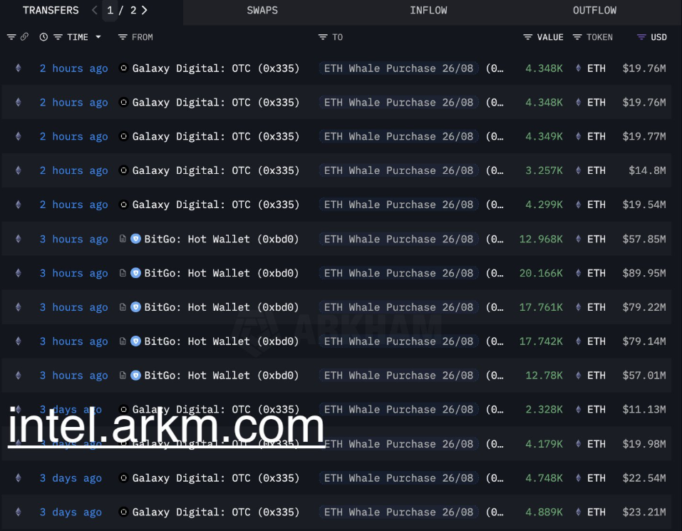 Ether Whale Accumulation Could Signal Investor Rotation From Bitcoin to Altcoins, Analysts Say 1 Whale accumulation chart