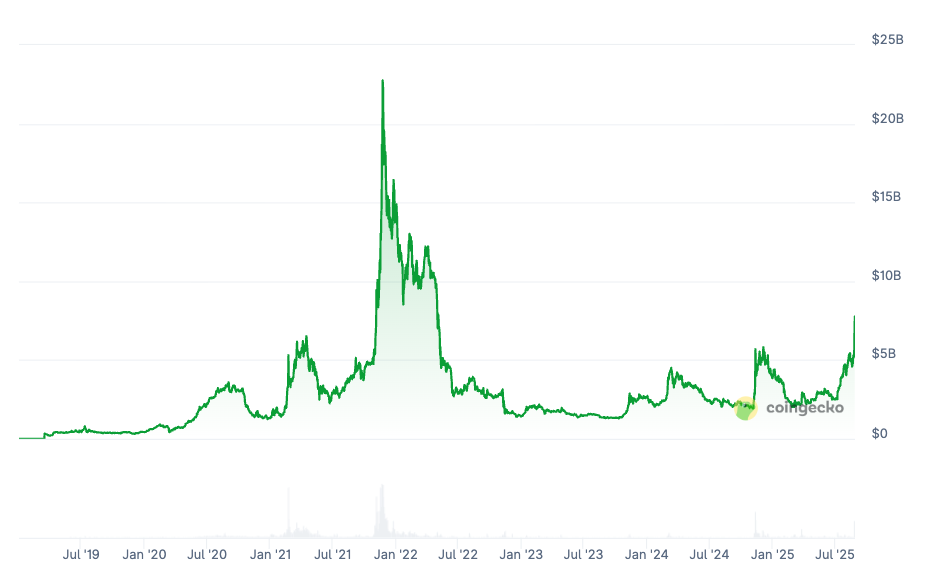 Cronos (CRO) Could Extend Rally After Trump Media Group's $6.4B CRO Strategy Announcement 2 Cronos historical price chart