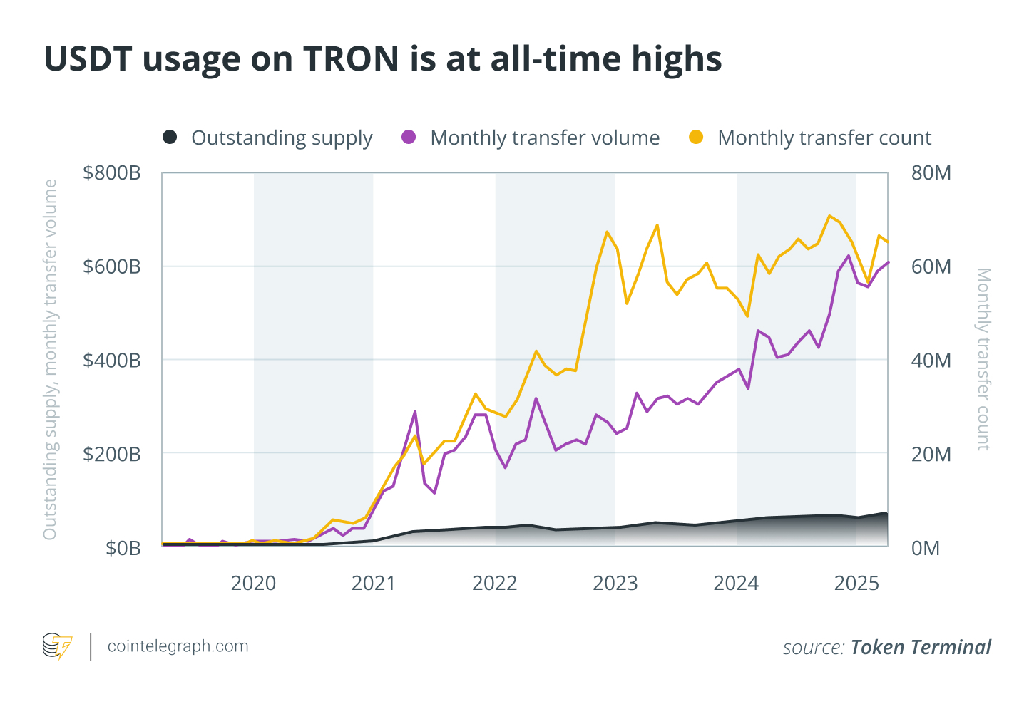 The Tron network has seen a spike in USDt usage. Source: Cointelegraph Tron network USDT usage spike chart