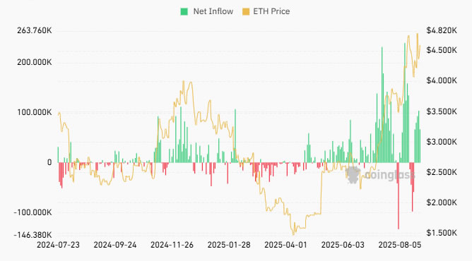 Spot Ethereum ETFs Appear to Be Outpacing Bitcoin Funds With $1.8 Billion Inflows Over Five Days 2 0198ef24 db70 7c7e 9636 3411f6341c8b