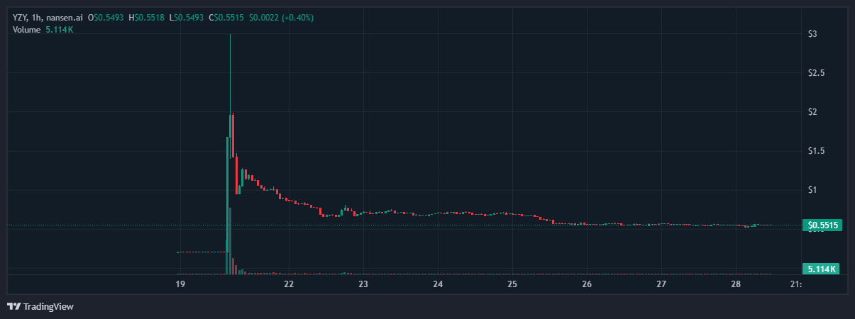 YZY Memecoin May Have Yielded Over $1M for 11 Wallets While Most Traders Suffered Losses 2 YZY/USD all-time chart