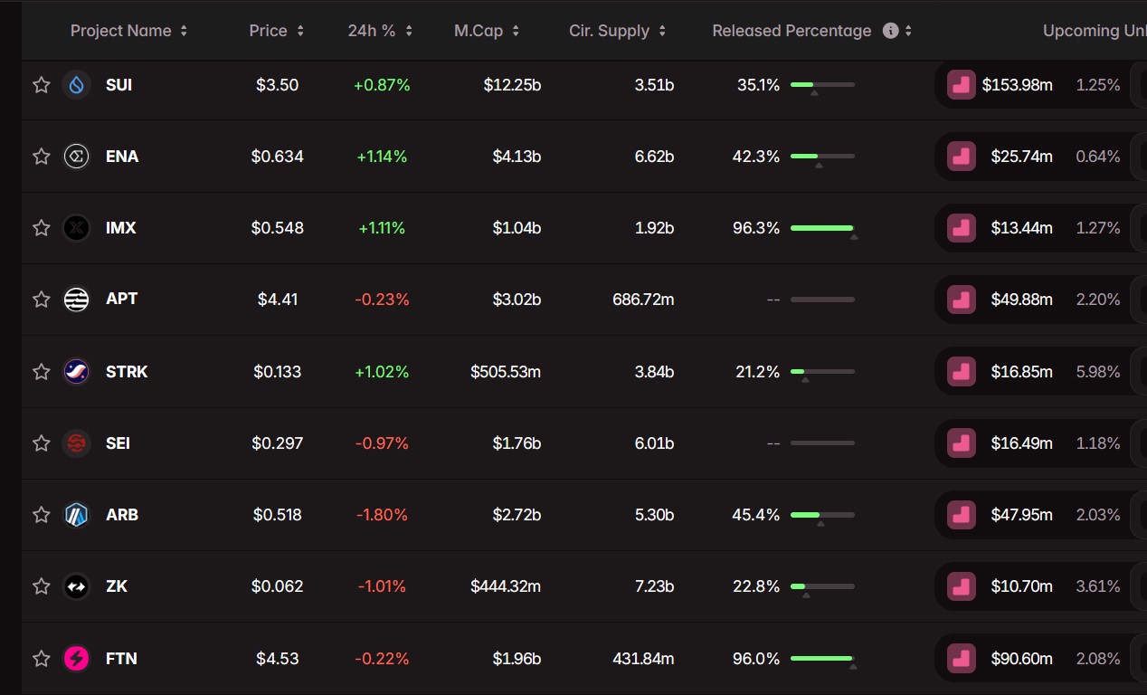 Sui May Lead September's $4.5 Billion Token Unlocks as FTN, Aptos and Arbitrum Face Potential Supply Pressure 1 0198f006 63ed 7cd4 a584 34b05de9f947