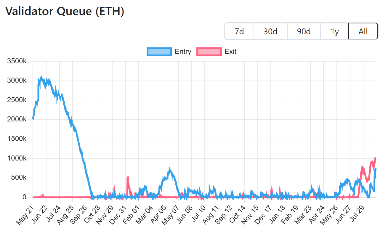 Ether Exit Queue Tops 1 Million ETH, Withdrawals May Prompt Profit-Taking Despite Strong Institutional Demand 1 0198f06a f045 76c1 9269 65dad71a1512