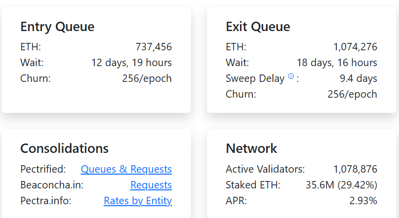 Ether Exit Queue Tops 1 Million ETH, Withdrawals May Prompt Profit-Taking Despite Strong Institutional Demand 2 0198f06a f276 7051 a00f 06a1574a33c8