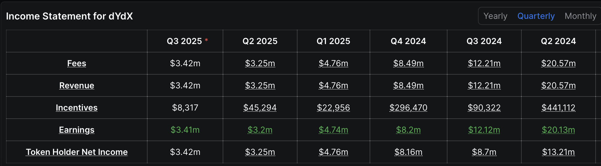 dYdX targets Telegram trading and partner fee share to help revive growth in Ethereum DeFi 1 0198f1b9 f768 7f9d a277 f01515deb690