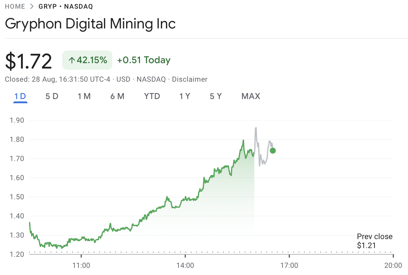 Gryphon Merger With American Bitcoin May Boost Bitcoin Holdings as Shares Rally Ahead of September Listing 1 0198f266 4127 7626 a479 e606fd071dca