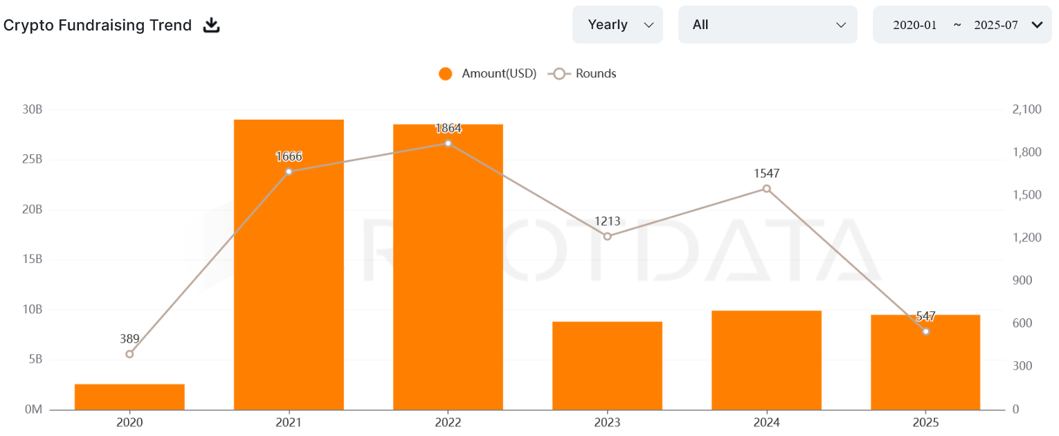 Crypto Job Applicants May Be Losing Out by Lacking On‑Chain Experience, Recruiters Warn 2 Chart showing crypto industry funding and rounds
