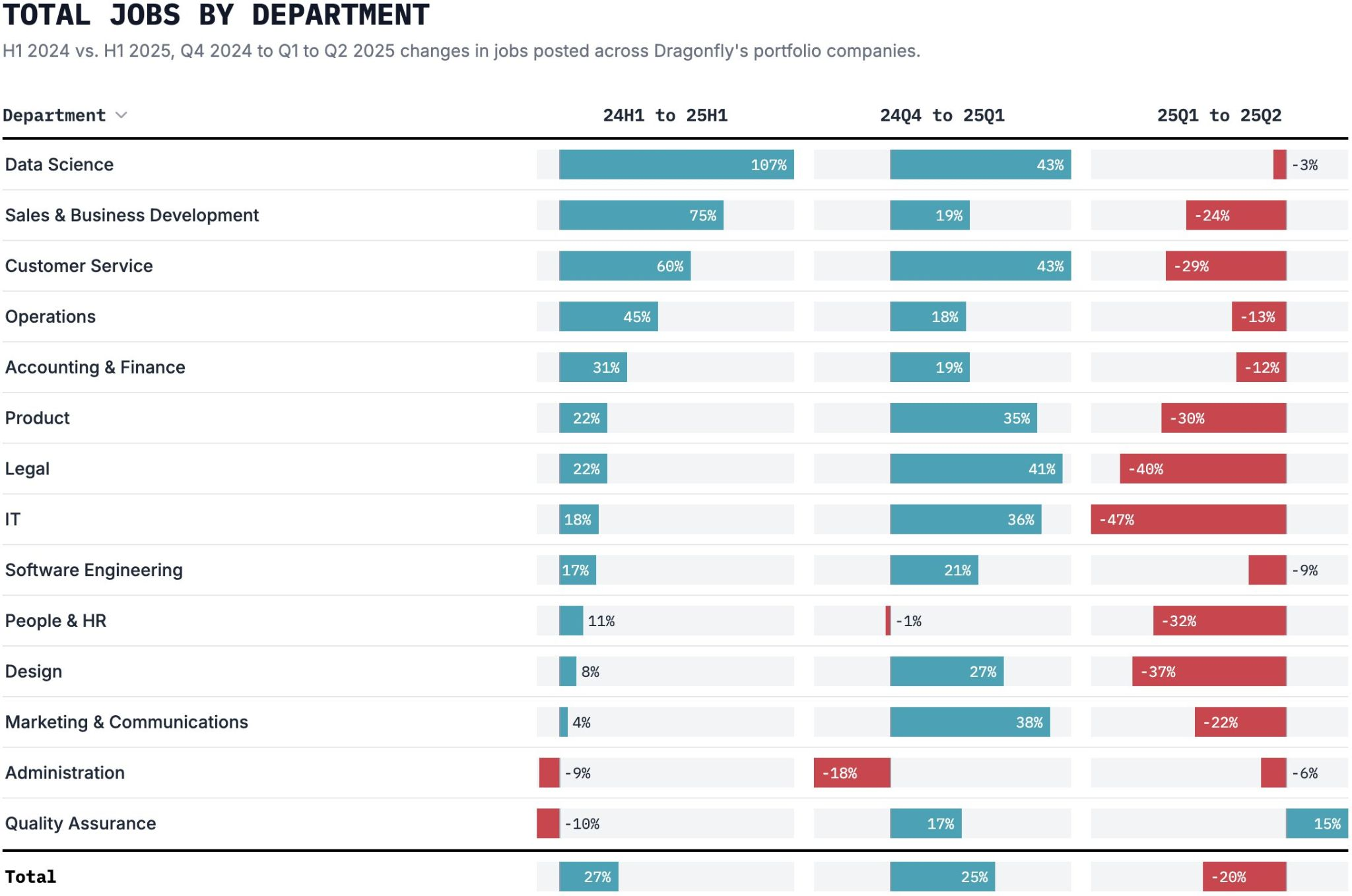 Crypto Job Applicants May Be Losing Out by Lacking On‑Chain Experience, Recruiters Warn 3 Graph of crypto jobs changes by department
