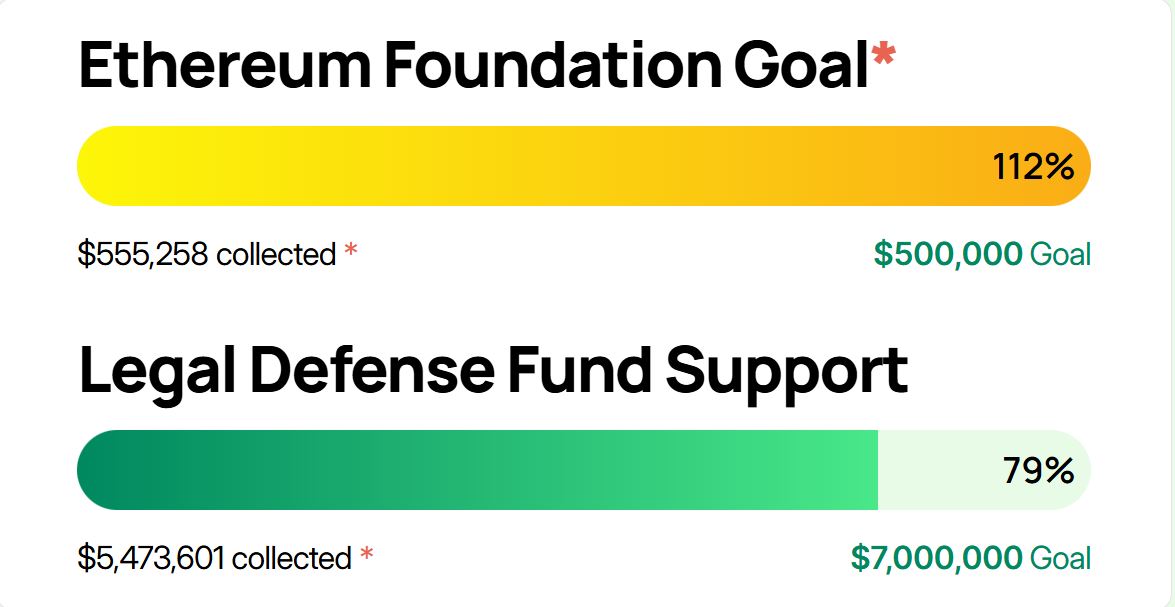 Ethereum Donors and $5.5M Defense Fund May Increase Legal Support for Roman Storm 1 Roman Storm defense fund donation progress