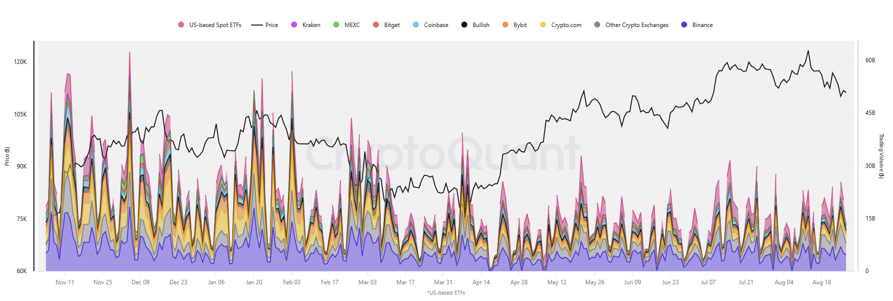US Spot Bitcoin ETFs Hitting $10B Days May Be Closing In on Major Exchange Volumes 1 CEX BTC volumes compared with spot BTC ETF volumes