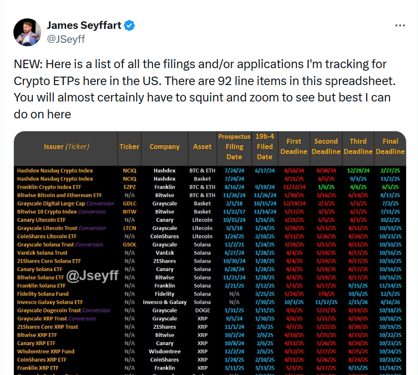 Pending Crypto ETF Filings Could Expand Access to Bitcoin, Solana, XRP and Dogecoin 1 0198f4a2 f639 7c3a 8dca 228895cc7be9