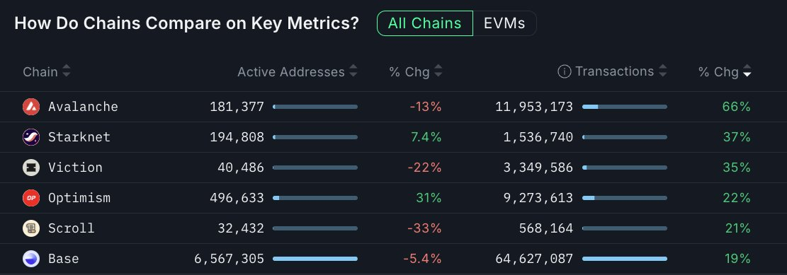 Avalanche (AVAX) Transactions Rise 66%, Could Signal Investor Interest After Government Data Posting and Spot ETF Filing 1 0198f52d d01f 762c b488 e5a5b6afc43d