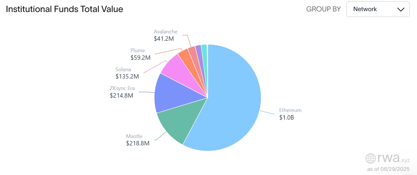 Ethereum May Host Over $1B in Tokenized Institutional Alternative Funds, Data Suggests 2 0198f5e6 1c16 75ed 9492 f043f41dc092
