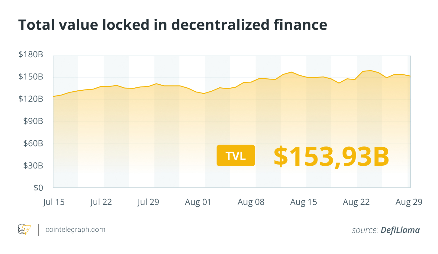 Bitcoin Whales May Be Rotating Into Ether as ETH Validator Exit Queue Nears $5 Billion 6 Total value locked in DeFi chart