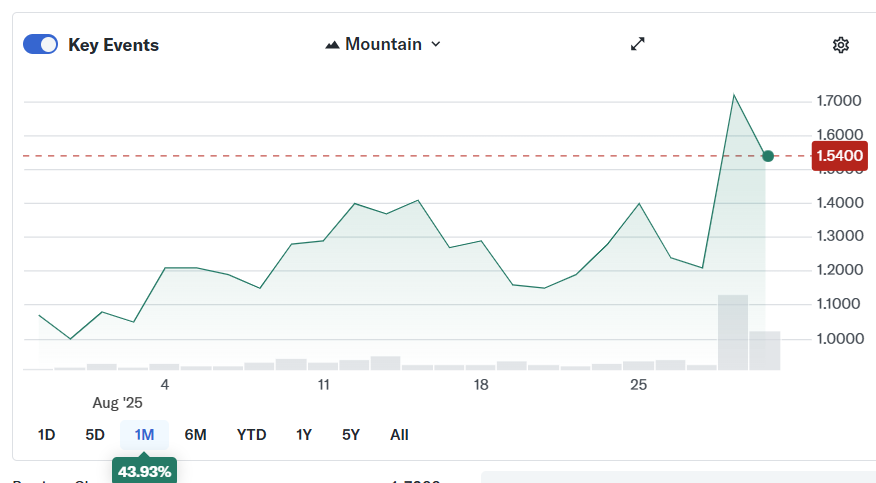 Gryphon Shareholders Approve Merger With Trump-Linked American Bitcoin, May Pave Way for Nasdaq Debut as ABTC 1 Gryphon Digital Mining (GRYP) share price chart and trading data