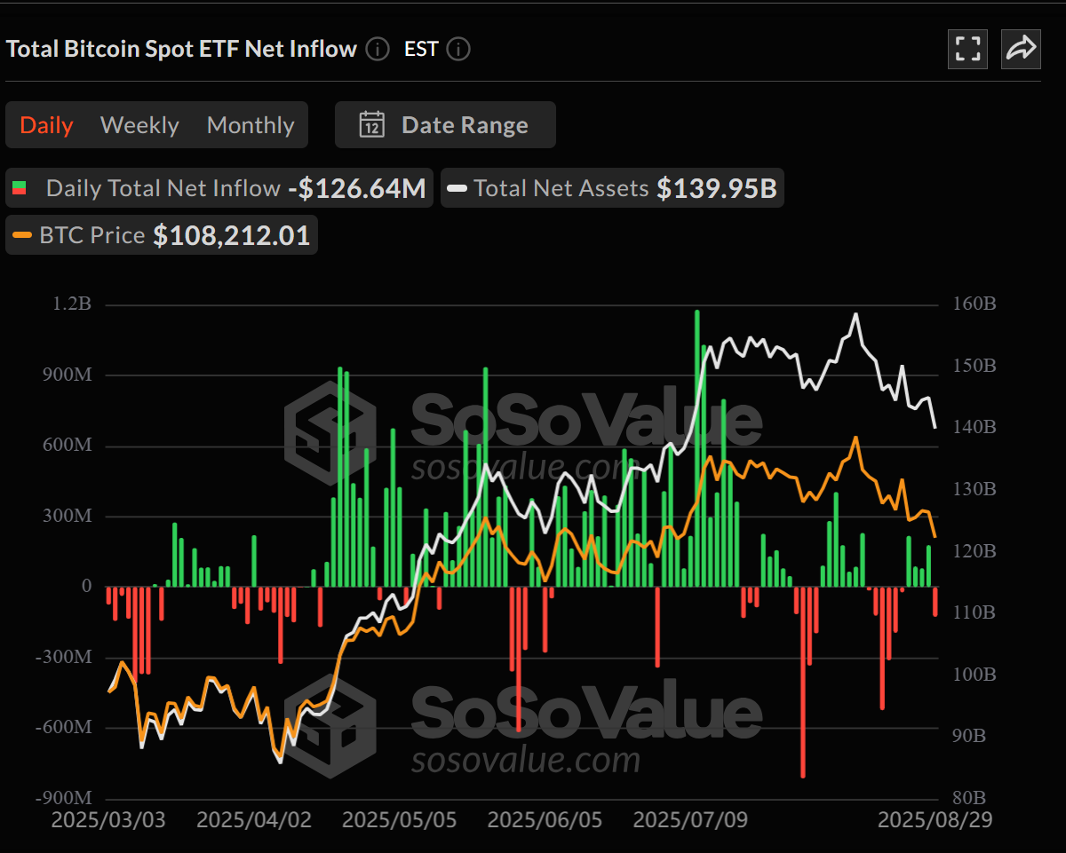 Bitcoin ETFs Could See Outflows After Hotter Core PCE Suggests Tariff-Related Price Pressure 1 0198f9c4 7134 712b 99f5 883bfd8abf7b