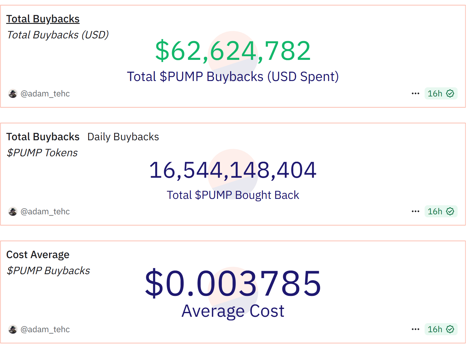 PUMP May Be Supported by Pump.fun's $62M Buybacks as Holder Count Rises and $5.5B Lawsuit Looms 1 0198fb09 9922 7dcc b1fe 16445e32accf