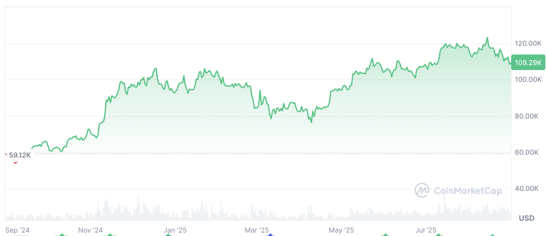 Adviser Says Bitcoin Could Reach $5–$10 Million, Real Estate Integration May Boost Adoption 2 Bitcoin Price