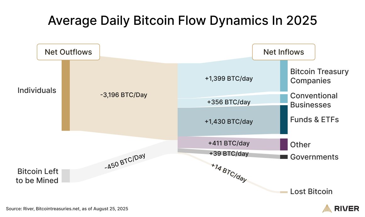 Bitcoin Demand From Businesses Could Outstrip Miner Production, Raising Risk Of Supply Shock As Exchange Reserves Shrink 1 Bitcoin Price, Supply, Bitcoin Adoption
