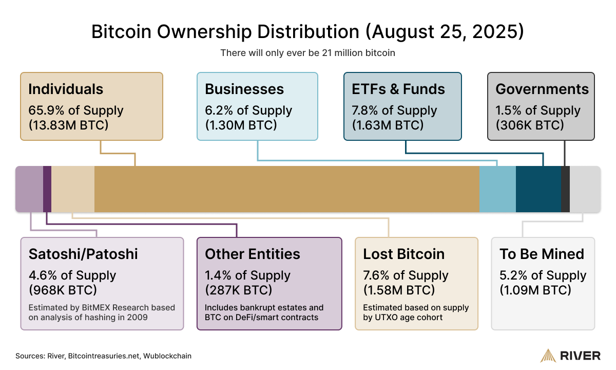 Bitcoin Demand From Businesses Could Outstrip Miner Production, Raising Risk Of Supply Shock As Exchange Reserves Shrink 3 Bitcoin Price, Supply, Bitcoin Adoption
