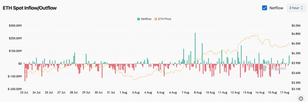 Ethereum Whale Transfers $47 Million to Kraken Amidst Significant Unstaking Activity and Price Resilience 1 ETH Spot Inflow/Outflow price chart, Source: Coinglass