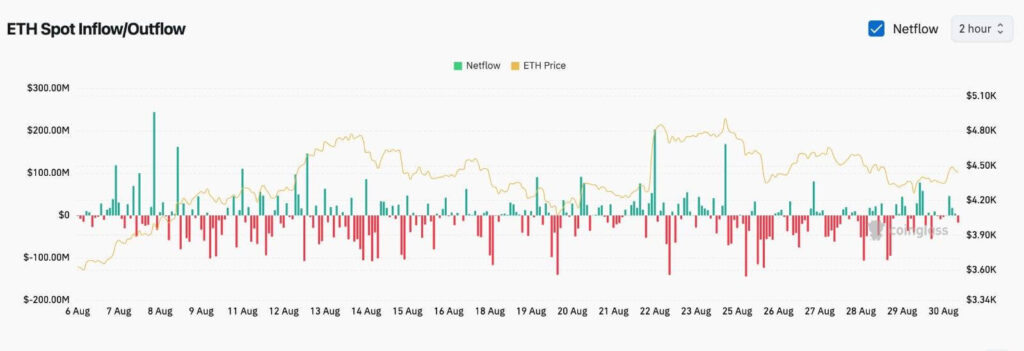 Whale Selling and Exchange Flow Shifts May Be Driving Ethereum's $4,200–$4,800 Price Range 2 0ddf7932 ddd8 48e1 8bcd 135dda21dbba 1