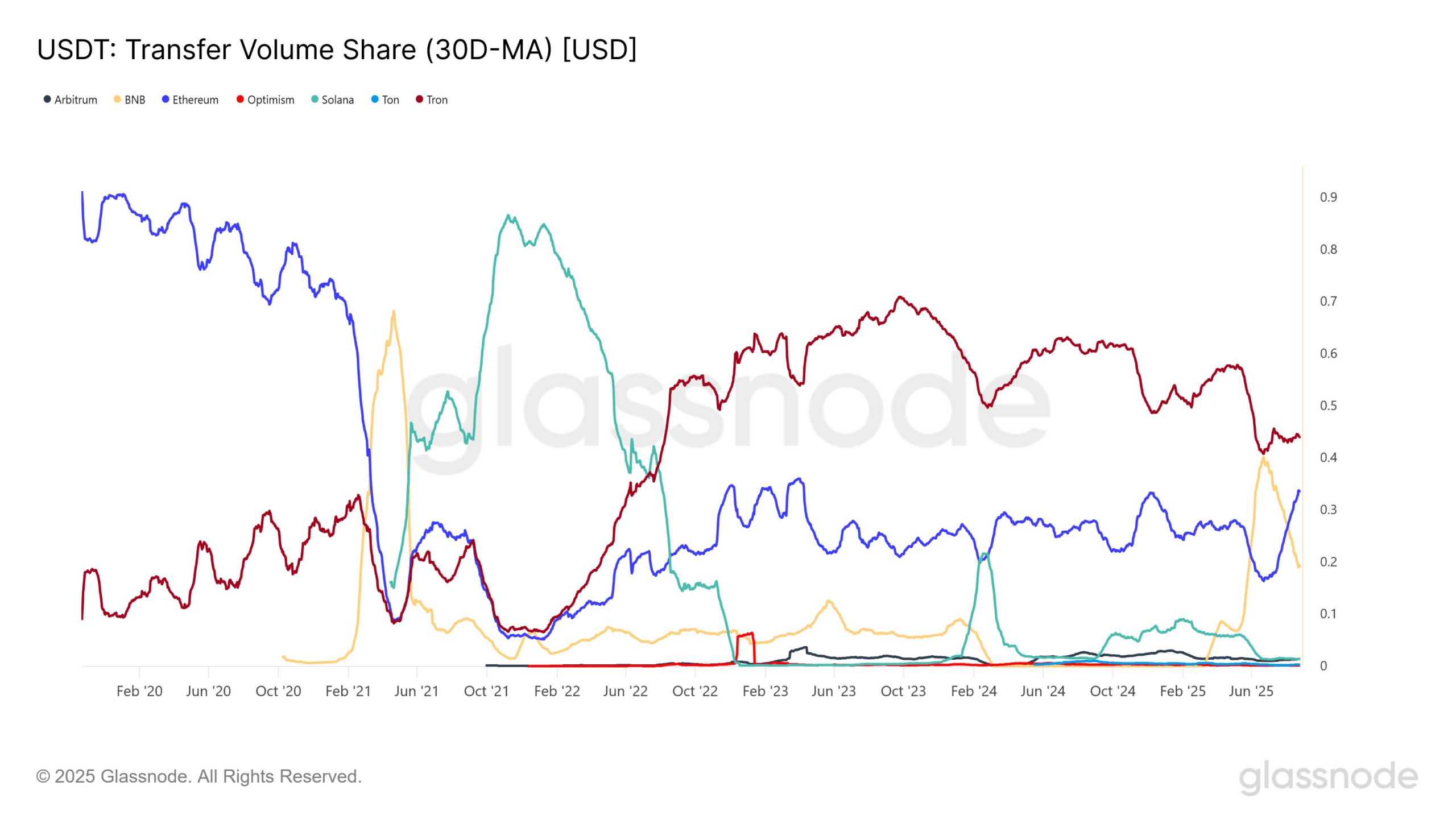USDT volume