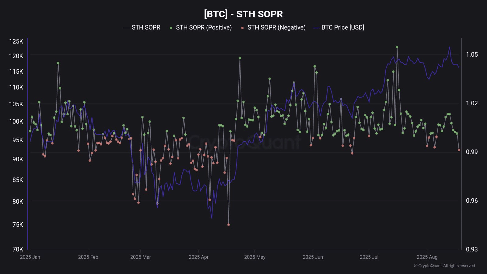 Bitcoin STH SOPR
