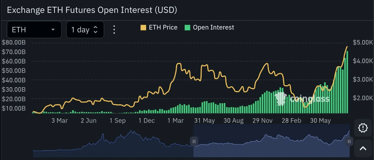 Ethereum OI