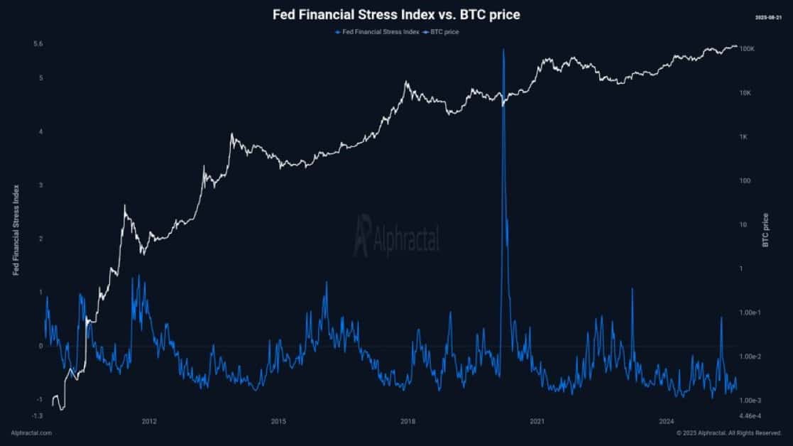 Fed Financial Stress Index (FFSI) vs Bitcoin.