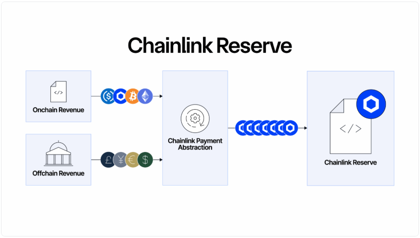 Chainlink Explores Strategic Reserve Accumulation to Potentially Enhance LINK Token Demand 1 Diagram of Chainlink's Reserve explaining where the assets come from