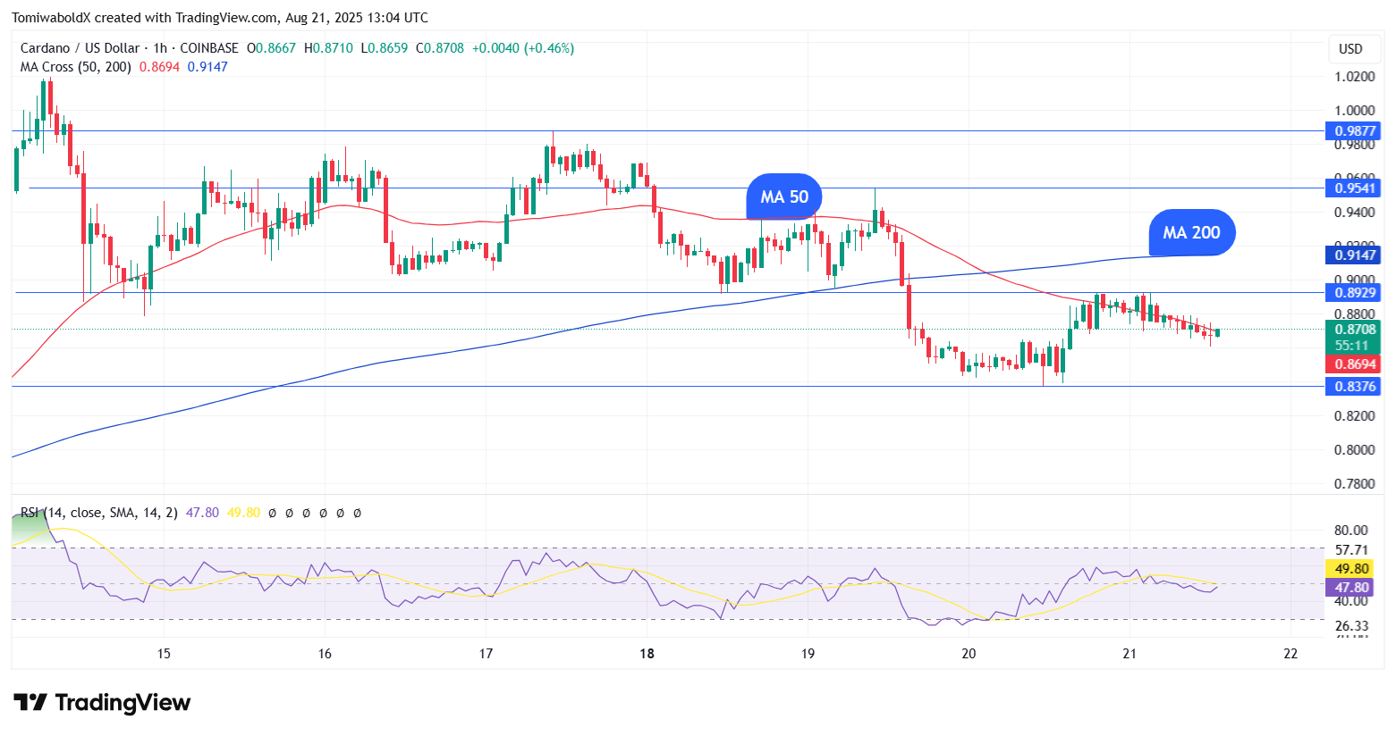 Cardano death cross: What traders should know — COINOTAG