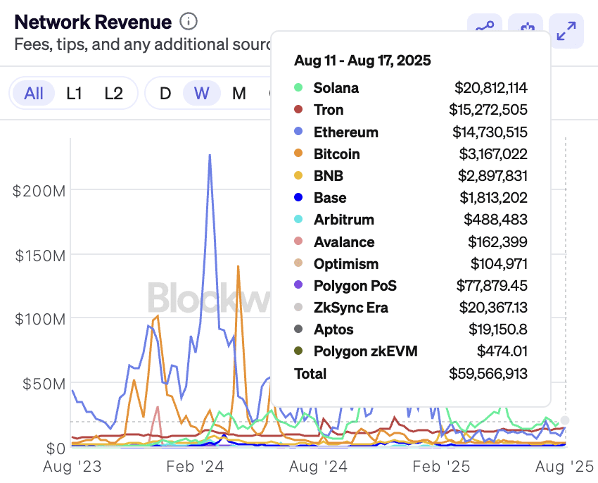 Solana Revenue Generation