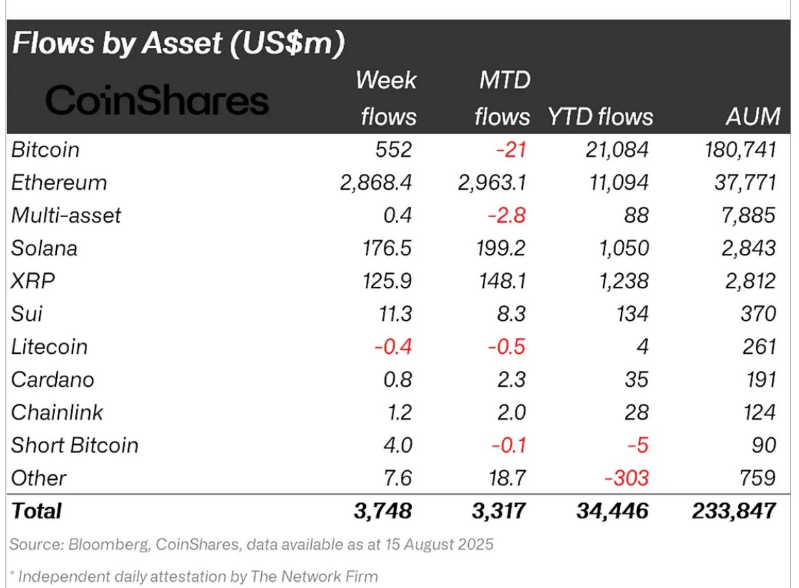 Solana Inflows Chart