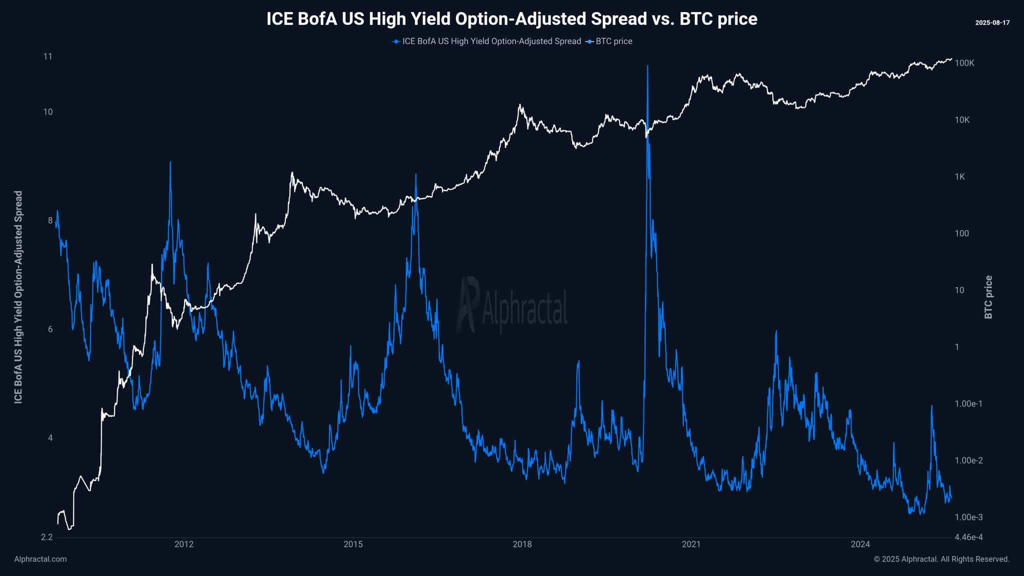 ICE BofA Option-Adjusted Spreads (OASs) Bitcoin chart.