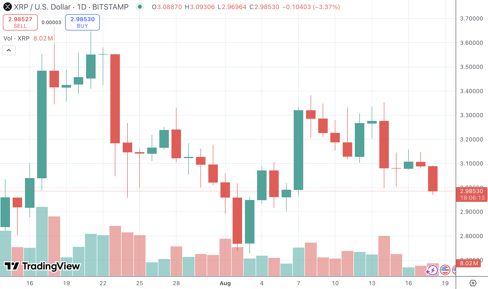 XRP Faces Selling Pressure as Key Support Level Emerges Amid Market Liquidations 1 XRP price chart