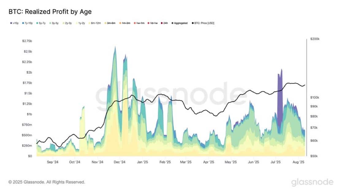 ビットコイン実現利益チャート