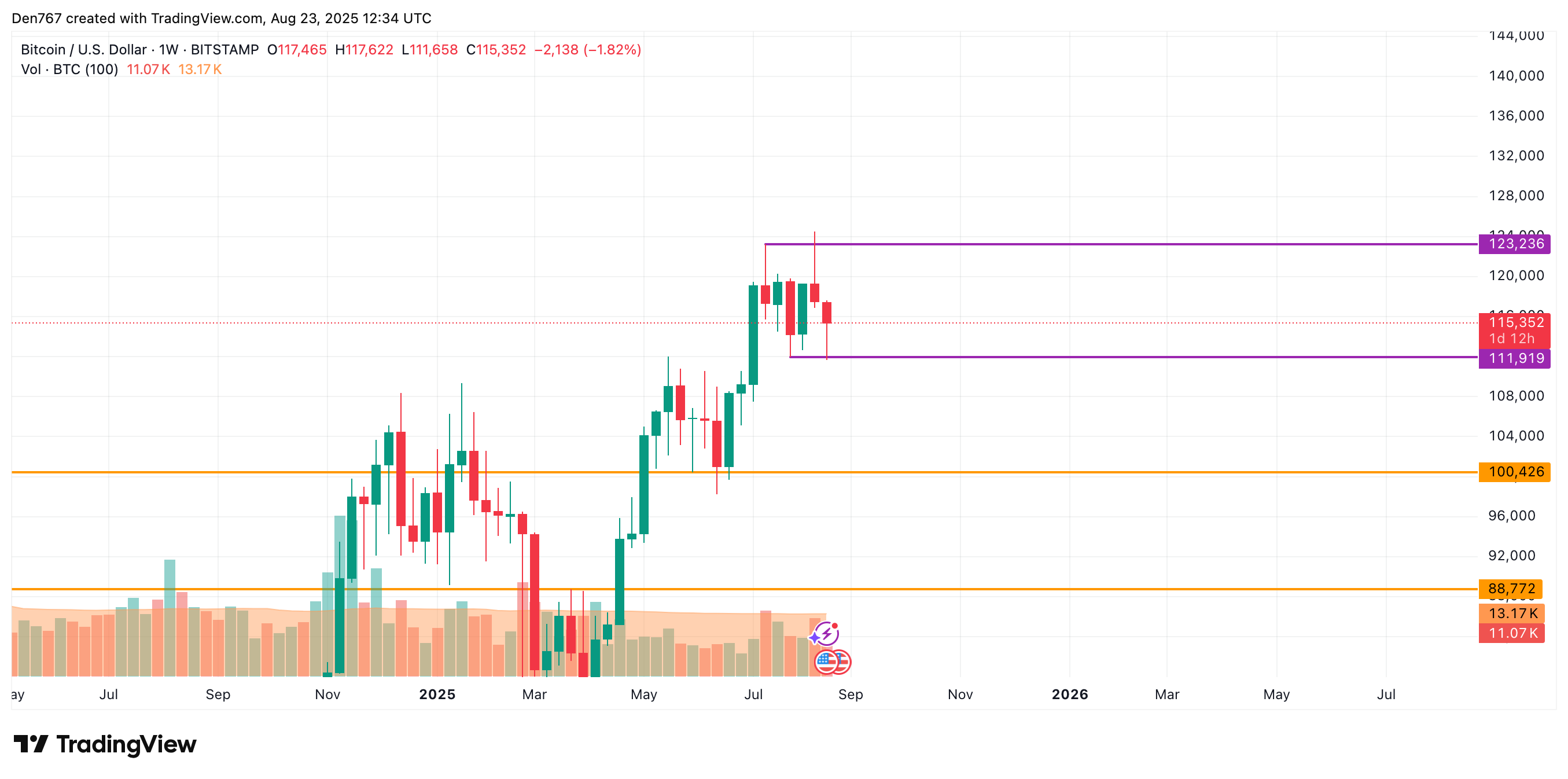 Bitcoin May Test $114,000 After Failing to Hold Gains, Low Volume Could Keep Price in $114k–$118k Range 4 Article image
