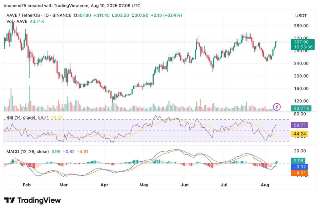 AAVE Approaches Key Resistance as SuperTrend Buy Signal Suggests Potential for Significant Price Movement 2 AAVE/USDT Price Chart