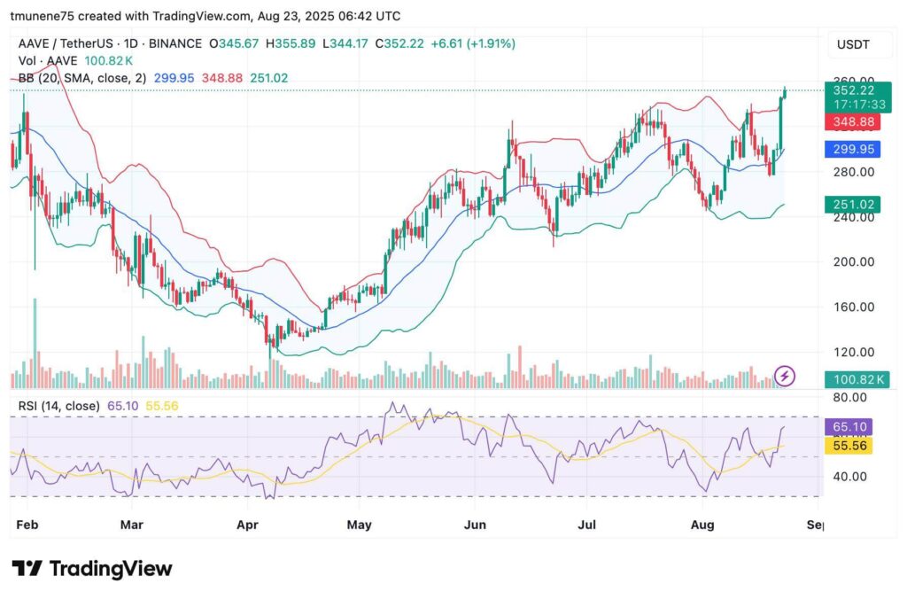 AAVE Near $352 Could Advance Toward $628.5 and $1,205 After Reversing Multi-Year Downtrend 1 AAVEUSDT 2025 08 23 09 42 26 1