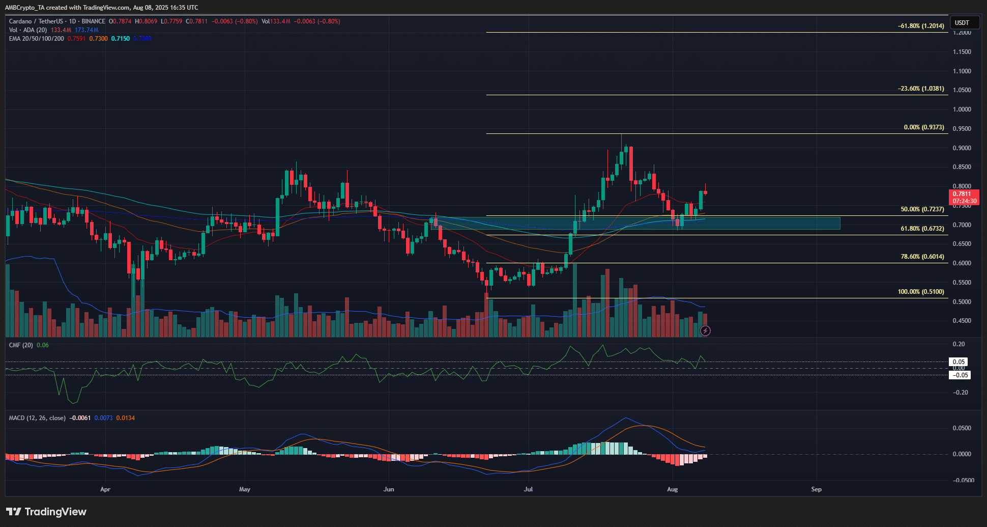 ADA 1-day Chart