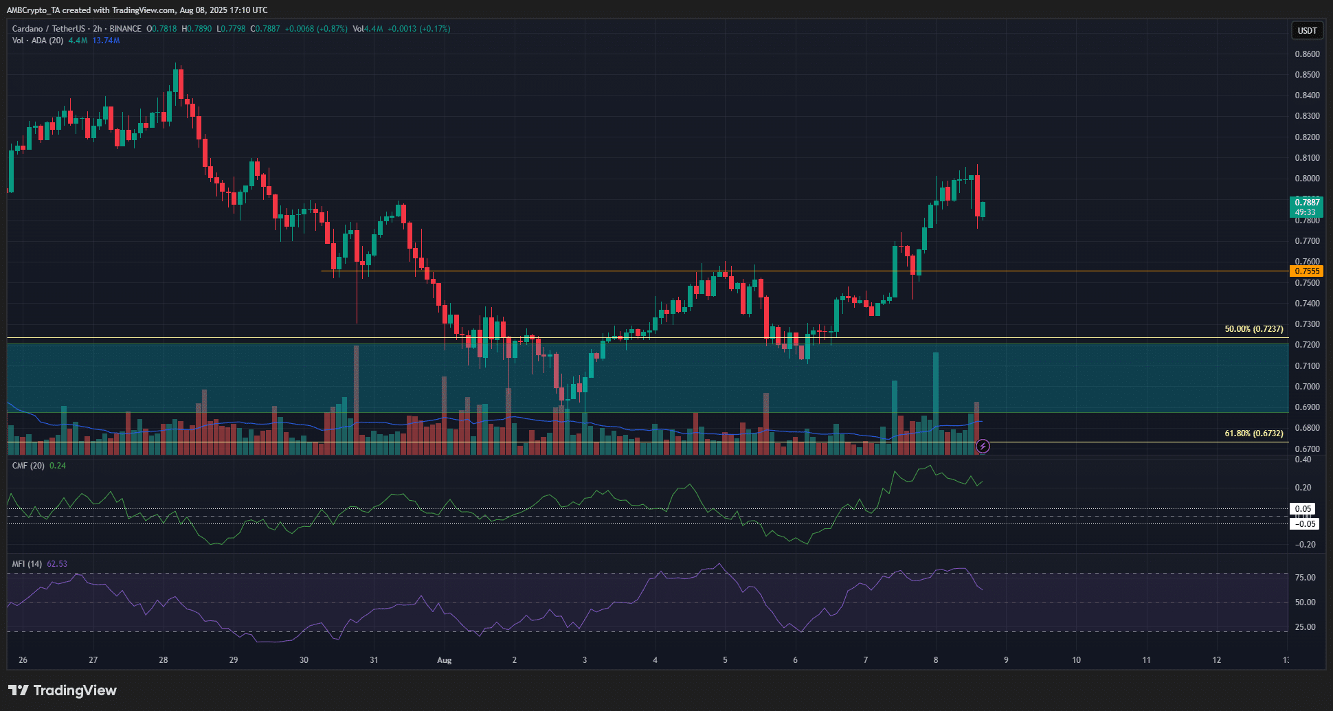 Cardano 4-hour Chart